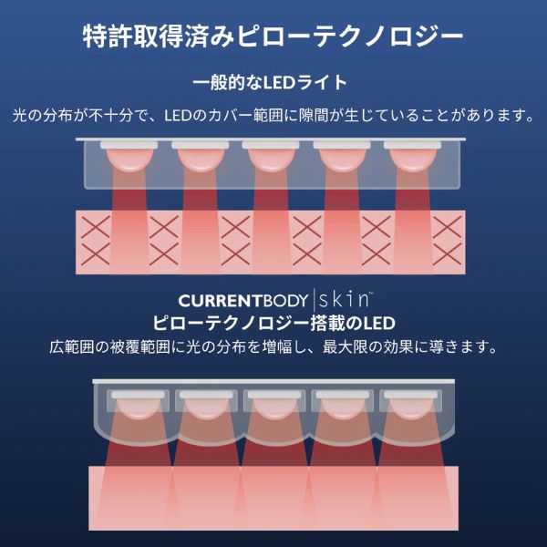 特許取得済みのピローテクノロジーを搭載したカレントボディLEDマスク